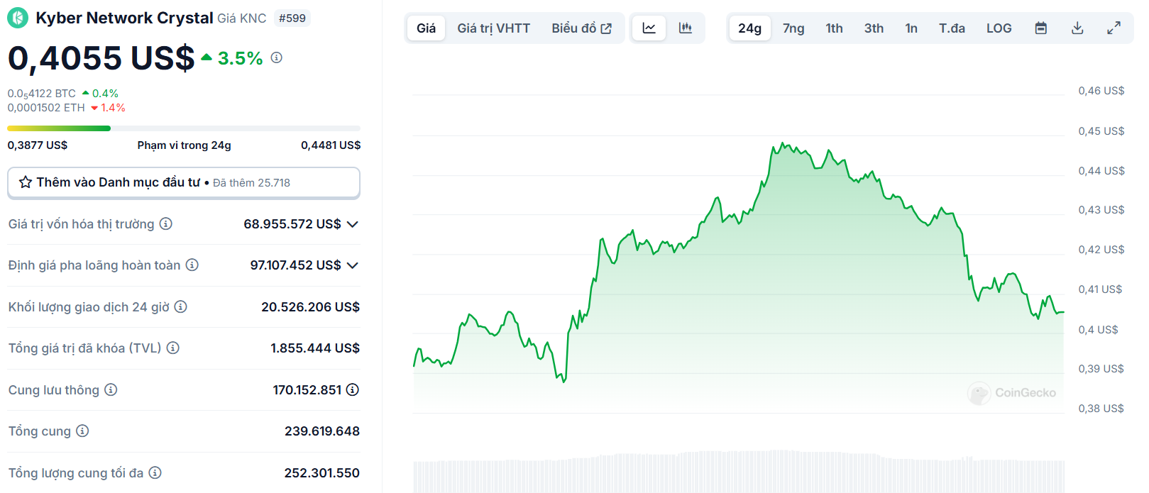 Biểu đồ giá của token KNC (Kyber Network) trong ngày 04/02/2025 - theo CoinGecko