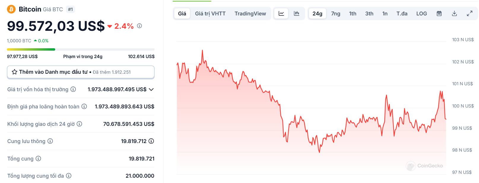 Biểu đồ giá của BTC (Bitcoin) trong ngày 05/02/2025 - nguồn: CoinGecko