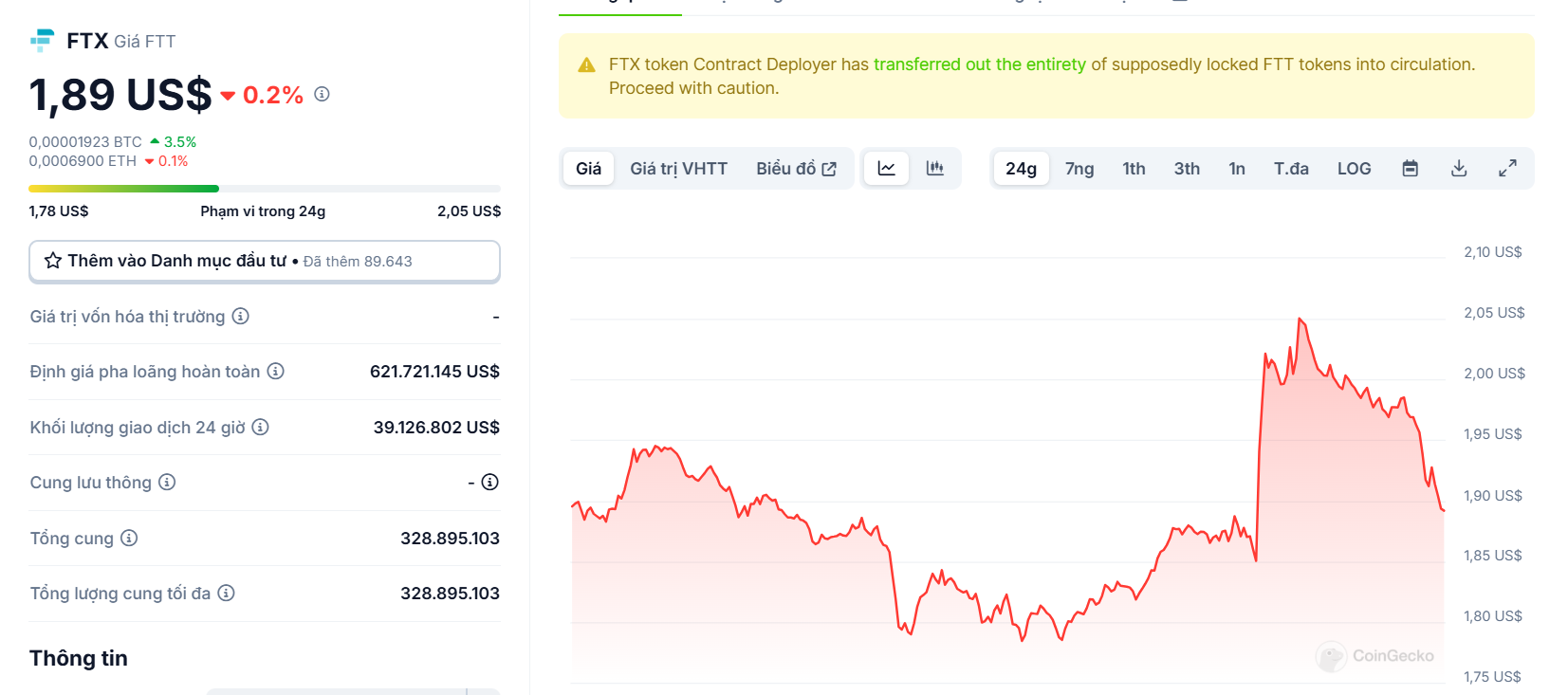 Biểu đồ giá của token FTT (FTX) trong ngày 05/02/2025 - theo CoinGecko