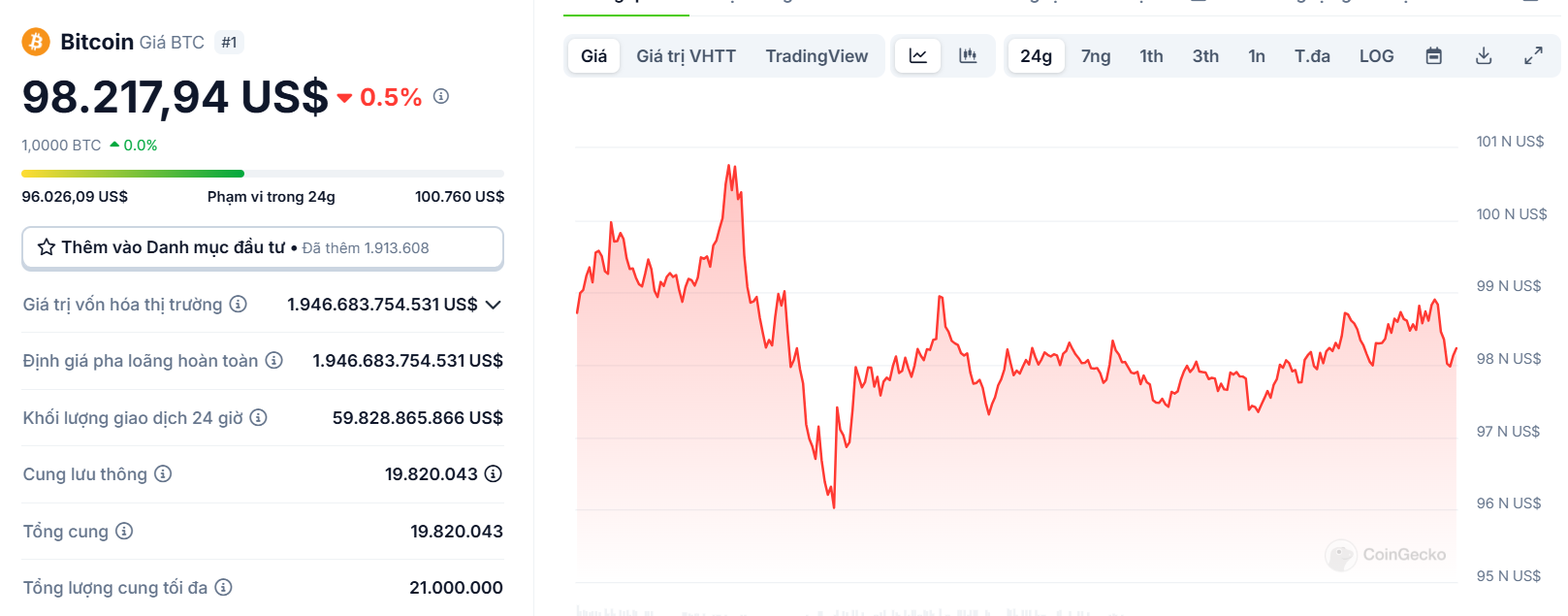 Biểu đồ giá của BTC (Bitcoin) trong ngày 05/02/2025 - theo CoinGecko