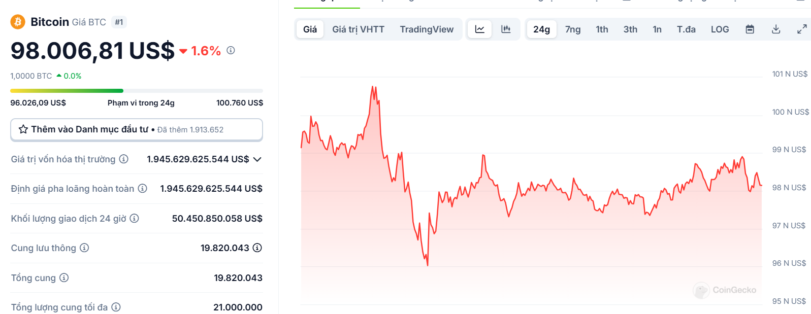 Biểu đồ giá của BTC (Bitcoin) trong ngày 06/02/2025 - nguồn: CoinGecko