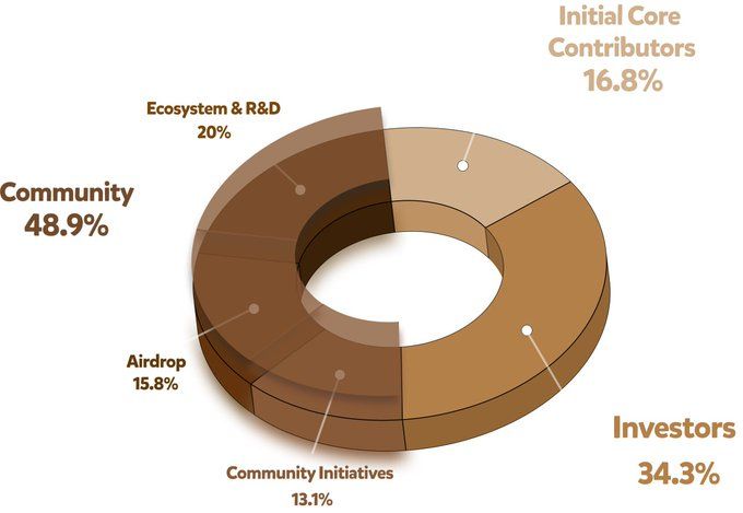 Thông tin về tokenomics của BERA (Berachain) - nguồn: X (Twitter)