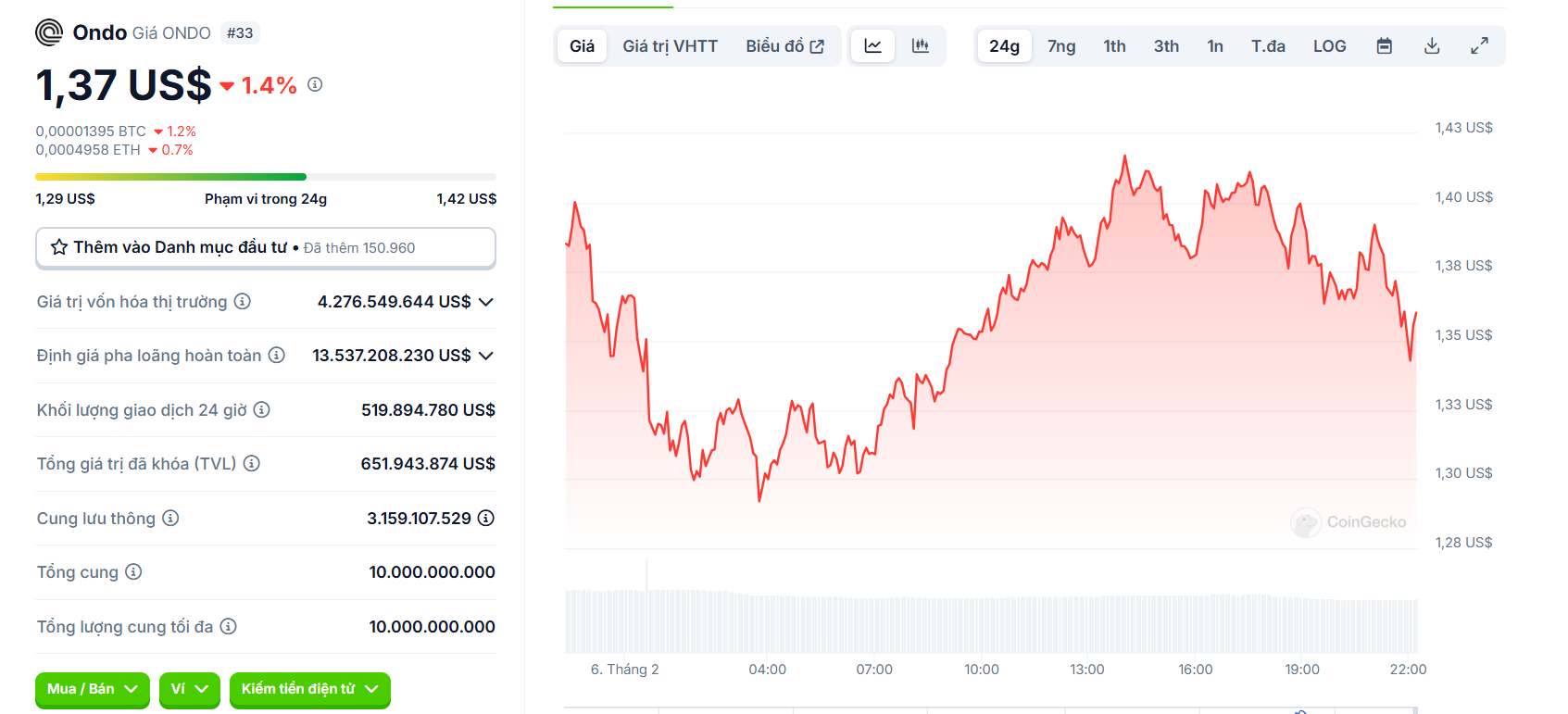 Biểu đồ giá của token ONDO (Ondo Finance) trong ngày 06/02/2025 - theo CoinGecko