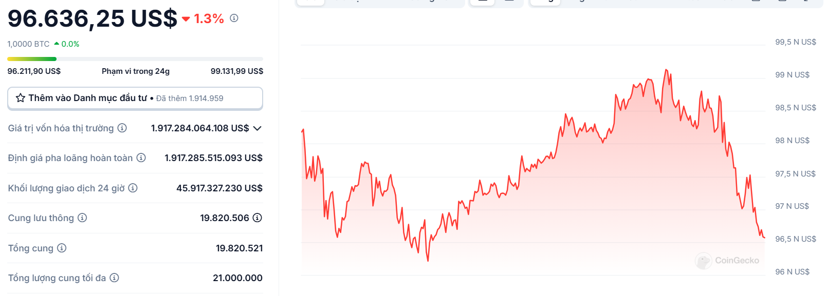 Biểu đồ giá của BTC (Bitcoin) trong ngày 07/02/2025 - nguồn: CoinGecko