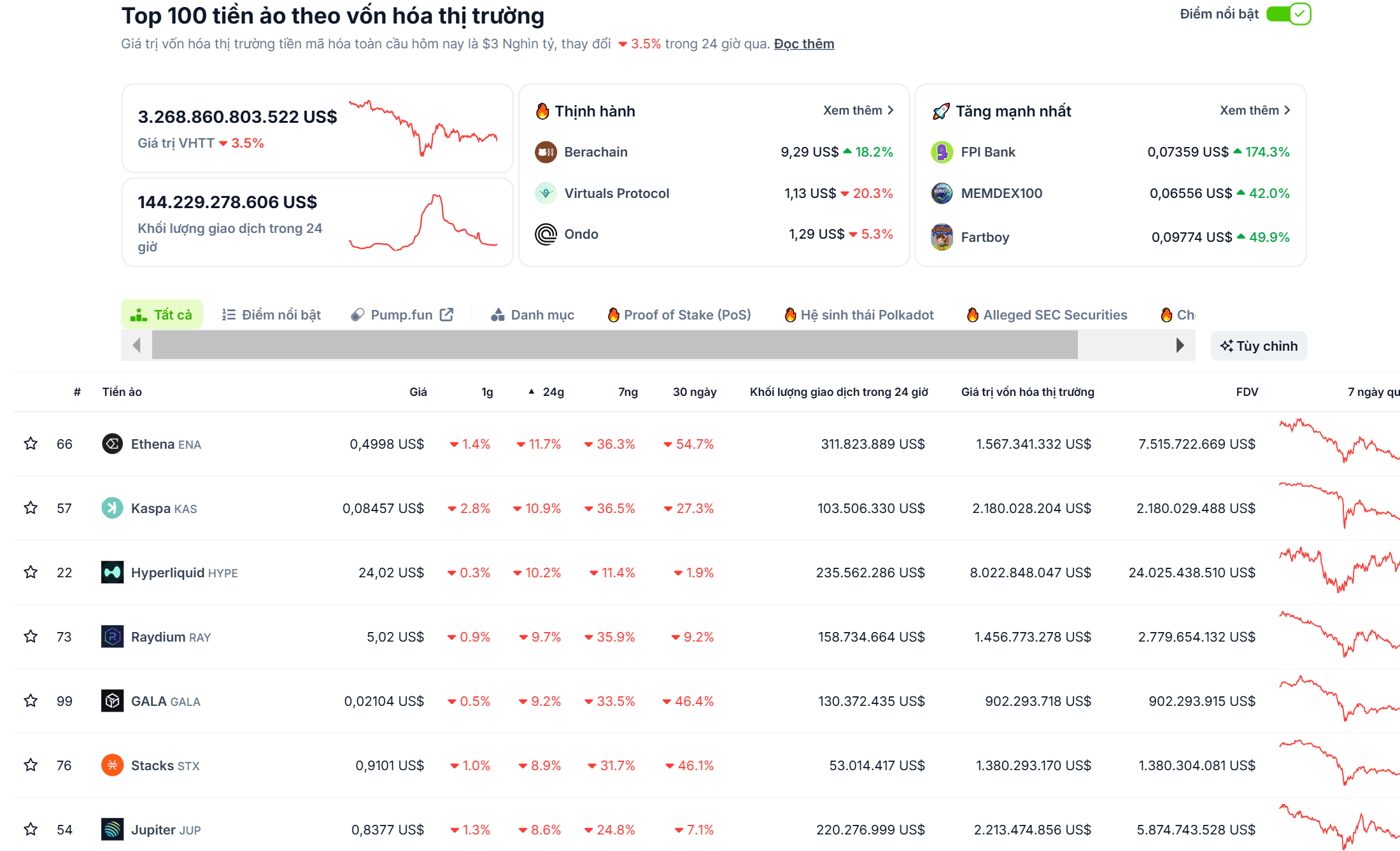 Nhiều đồng coin nằm trong top 100 vốn hoá thị trường sụt giảm mạnh trong vòng 24 giờ qua - theo CoinGecko