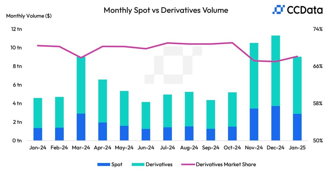 Thống kê khối lượng giao dịch Spot và Derivatives hàng tháng - theo CCData