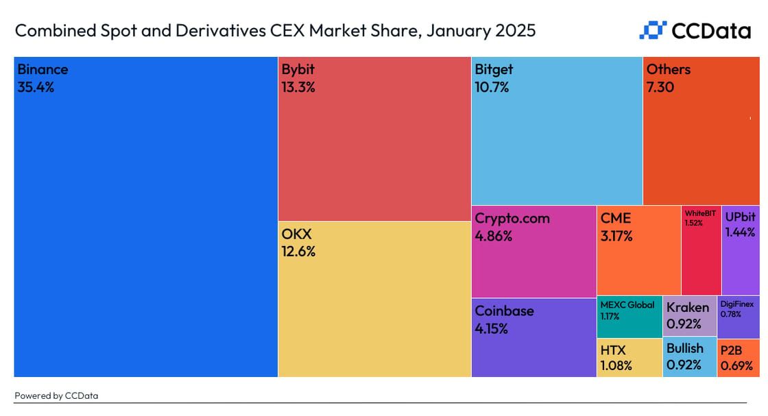 Thị phần về khối lượng giao dịch của các sàn CEX trong tháng 1 năm 2025 - theo CCData