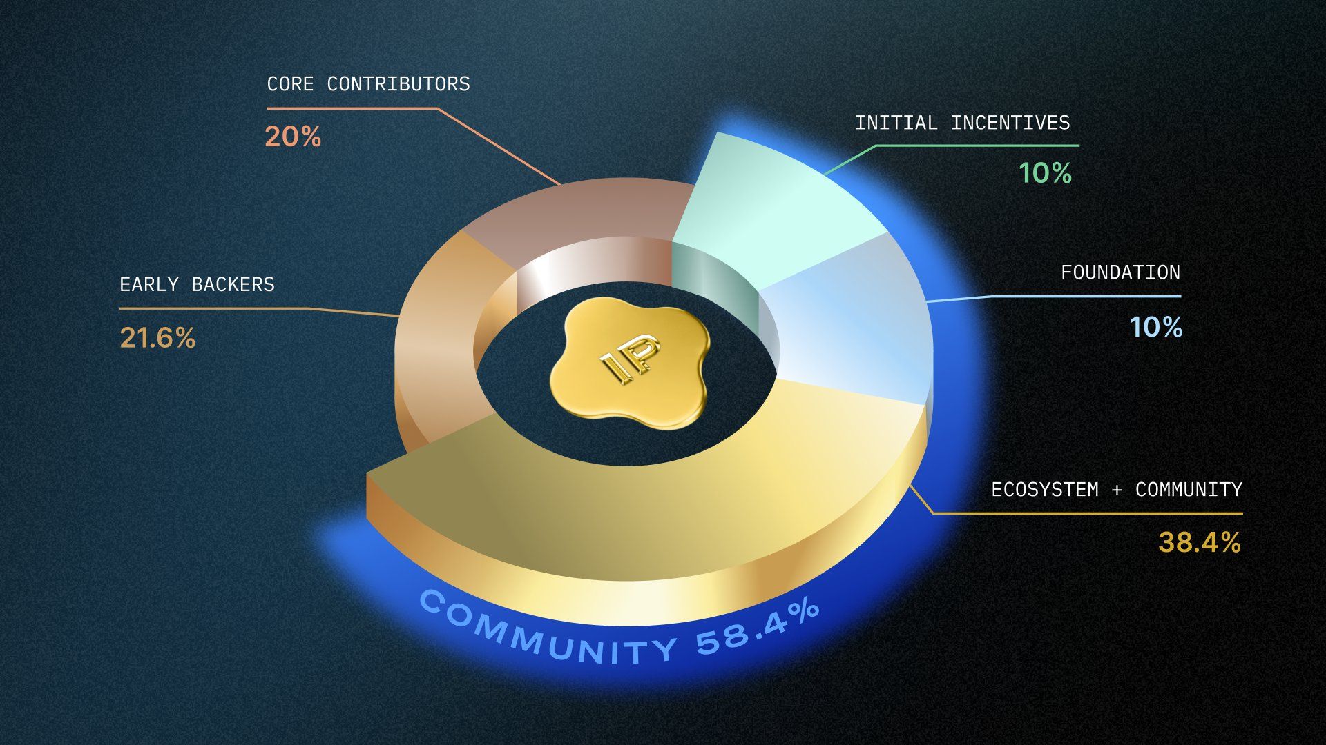 Tokenomics của $IP (Story Protocol) - nguồn: X (Twitter)