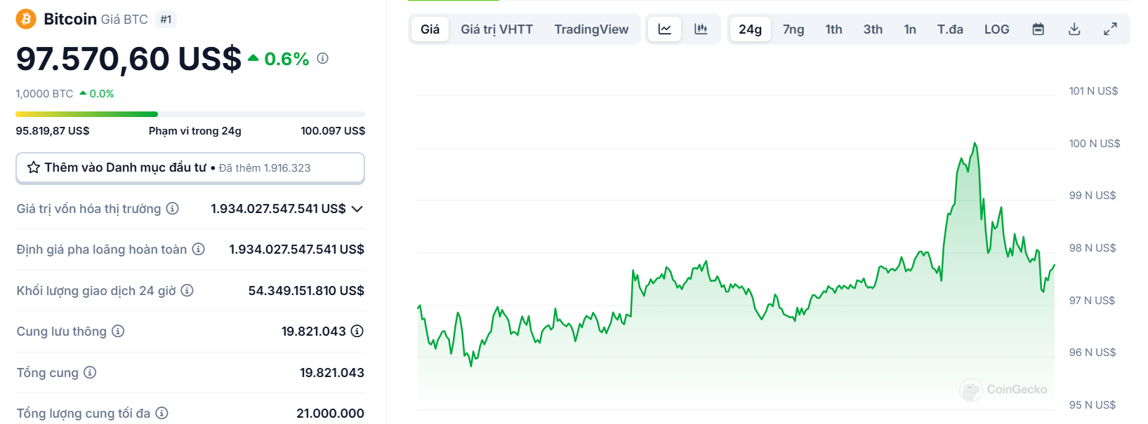 Biểu đồ giá của BTC (Bitcoin) trong ngày 08/02/2025 - nguồn: CoinGecko