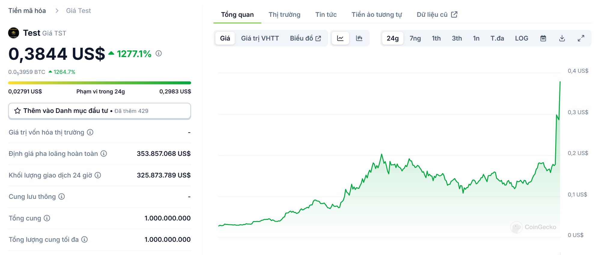 Biểu đồ giá của token TST (Test) trong ngày 09/02/2025 - theo CoinGecko