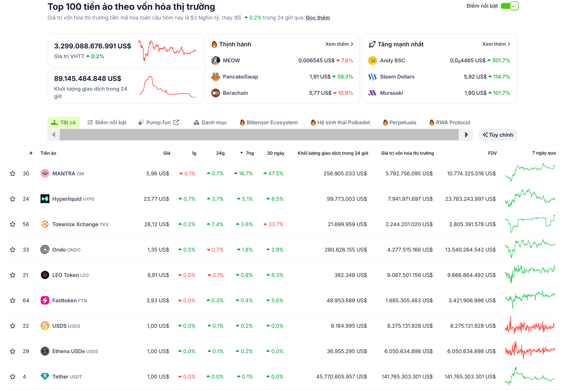 Các đồng coin có hiệu suất tốt nhất trong top 100 vốn hoá thị trường tuần qua - theo CoinGecko