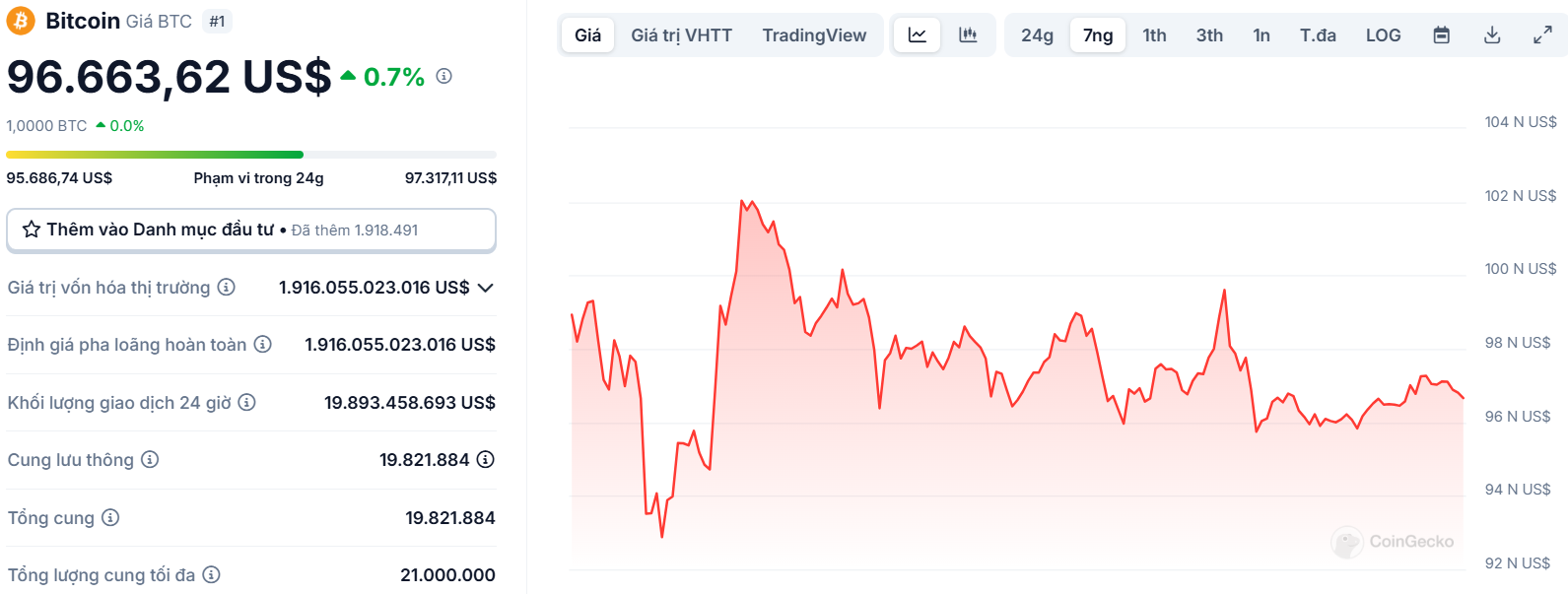 Biểu đồ giá của Bitcoin (BTC) trong vòng 7 ngày qua (03/02 - 09/02/2025) - nguồn: CoinGecko