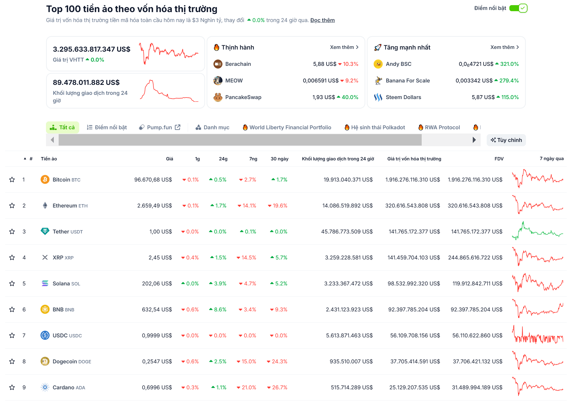 Thống kê hiệu suất của các đồng coin top trong tuần qua (03/02 - 09/02/2025) - nguồn: CoinGecko