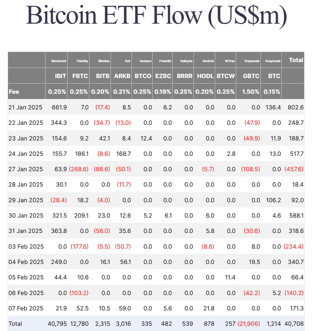 Thống kê về dòng tiền đổ vào các quỹ Spot BTC ETF tại Mỹ theo từng ngày - nguồn: Farside Investors