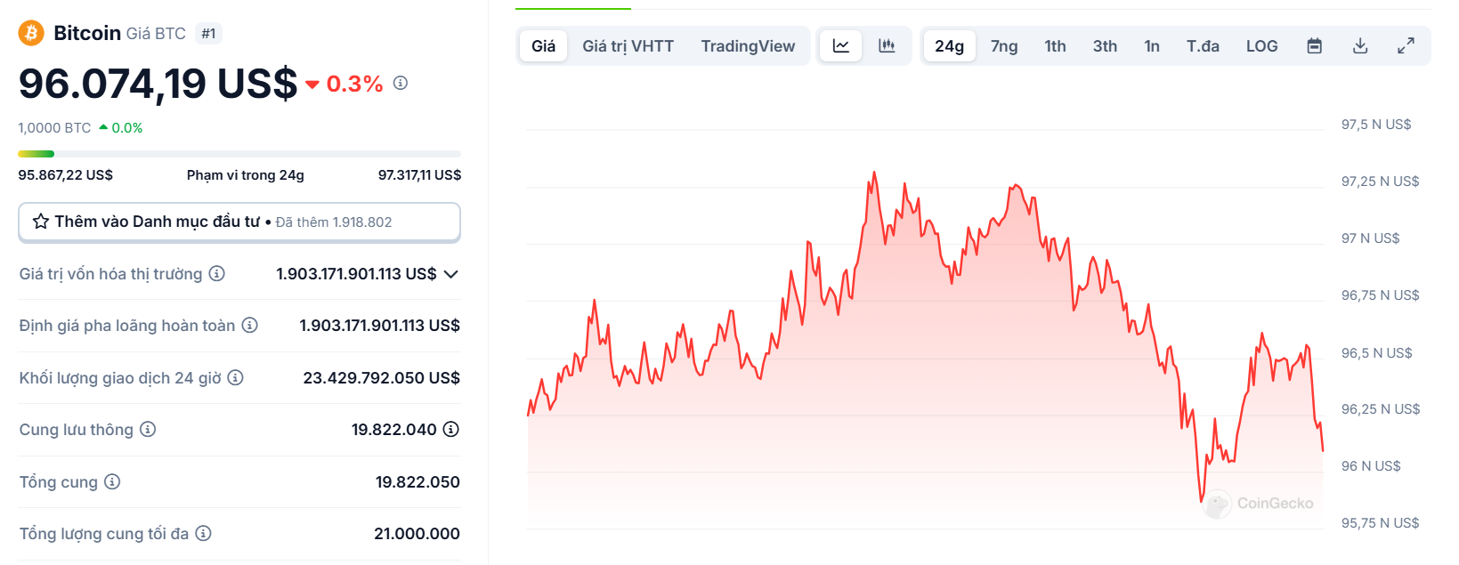 Biểu đồ giá của BTC (Bitcoin) trong ngày 08/02/2025 - nguồn: CoinGecko