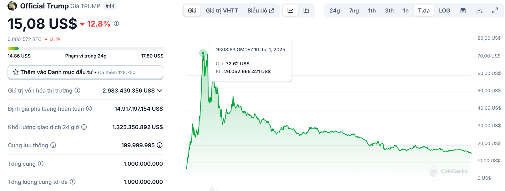 Biểu đồ giá của token TRUMP (Official Trump) kể từ khi được list sàn Binance đến nay - theo CoinGecko