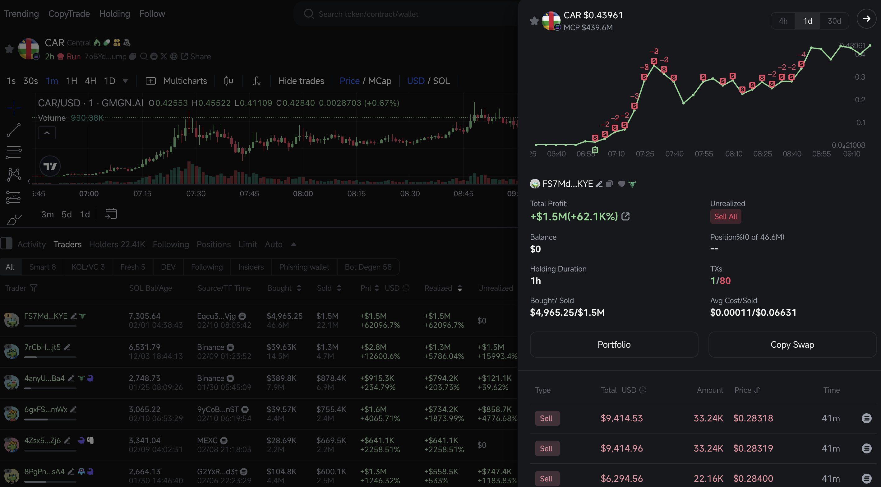 Một trader kiếm được mức lợi nhuận rất khủng nhờ memecoin CAR - nguồn: Lookonchain