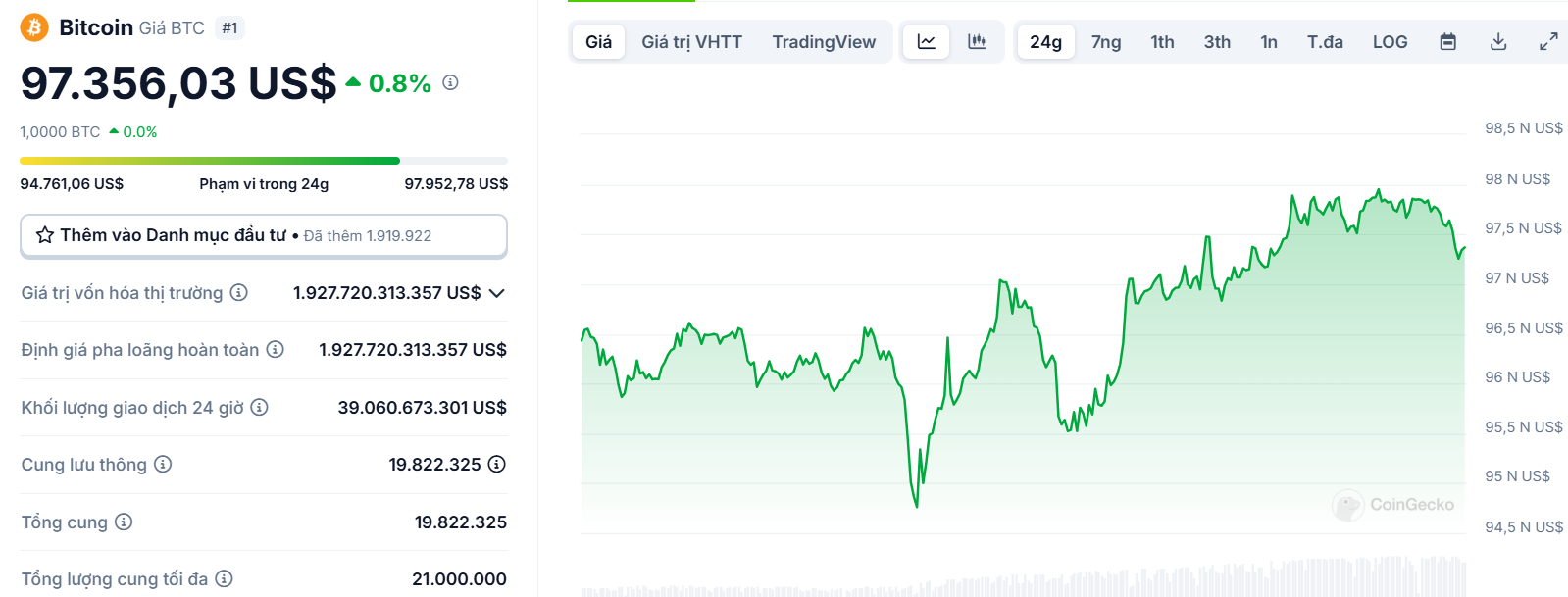 Biểu đồ giá của BTC (Bitcoin) trong ngày 10/02/2025 - nguồn: CoinGecko