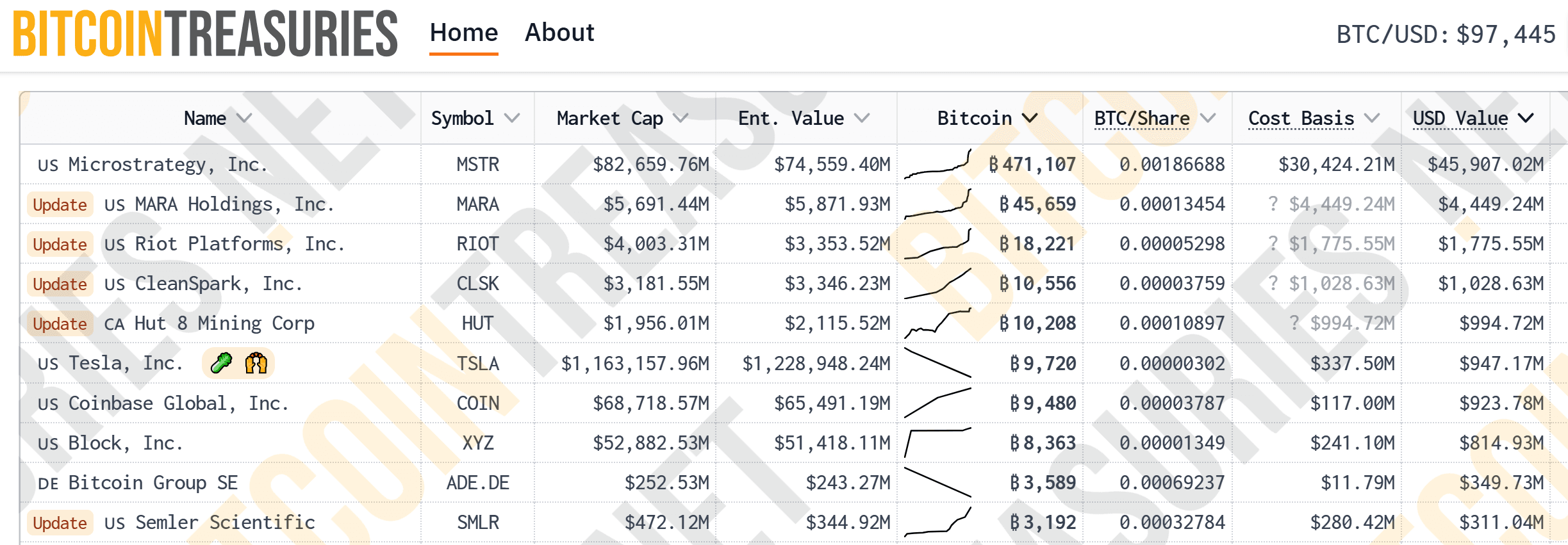 Thống kê các công ty đại chúng (Public Company) nắm giữ nhiều BTC nhất trên thế giới tính đến ngày 10/02/2025 - theo Bitcoin Treasuries