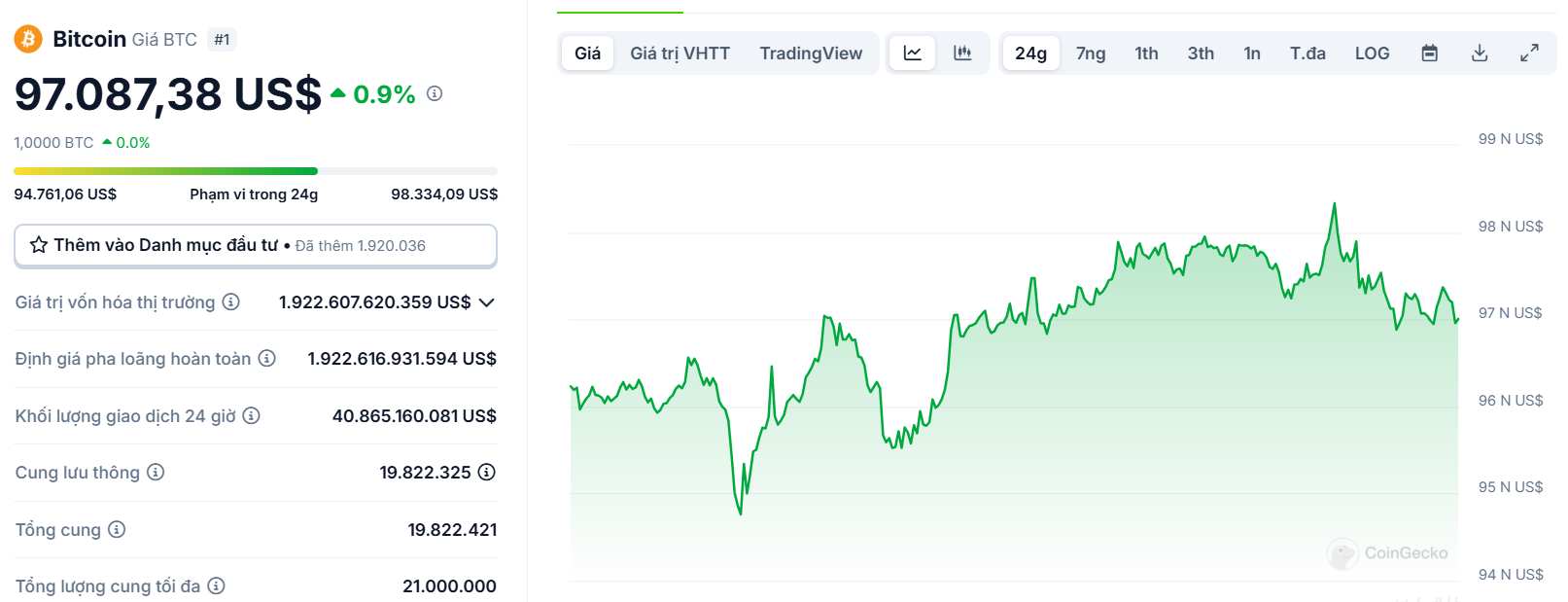 Biểu đồ giá của BTC (Bitcoin) trong ngày 11/02/2025 - nguồn: CoinGecko