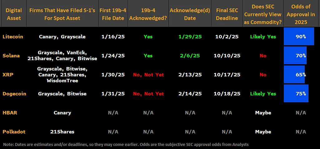 Khả năng được phê duyệt của các quỹ Altcoin ETF tại Mỹ trong năm 2025 - theo James Seyffart