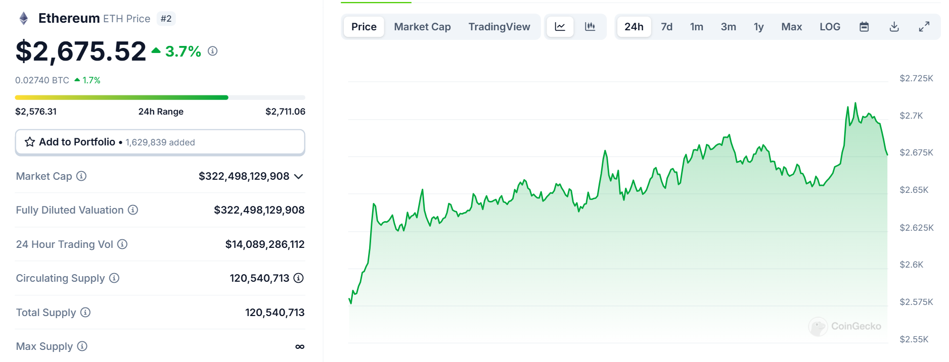 Biểu đồ giá của ETH (Ethereum)  trong ngày 11/02/2025 - theo CoinGecko