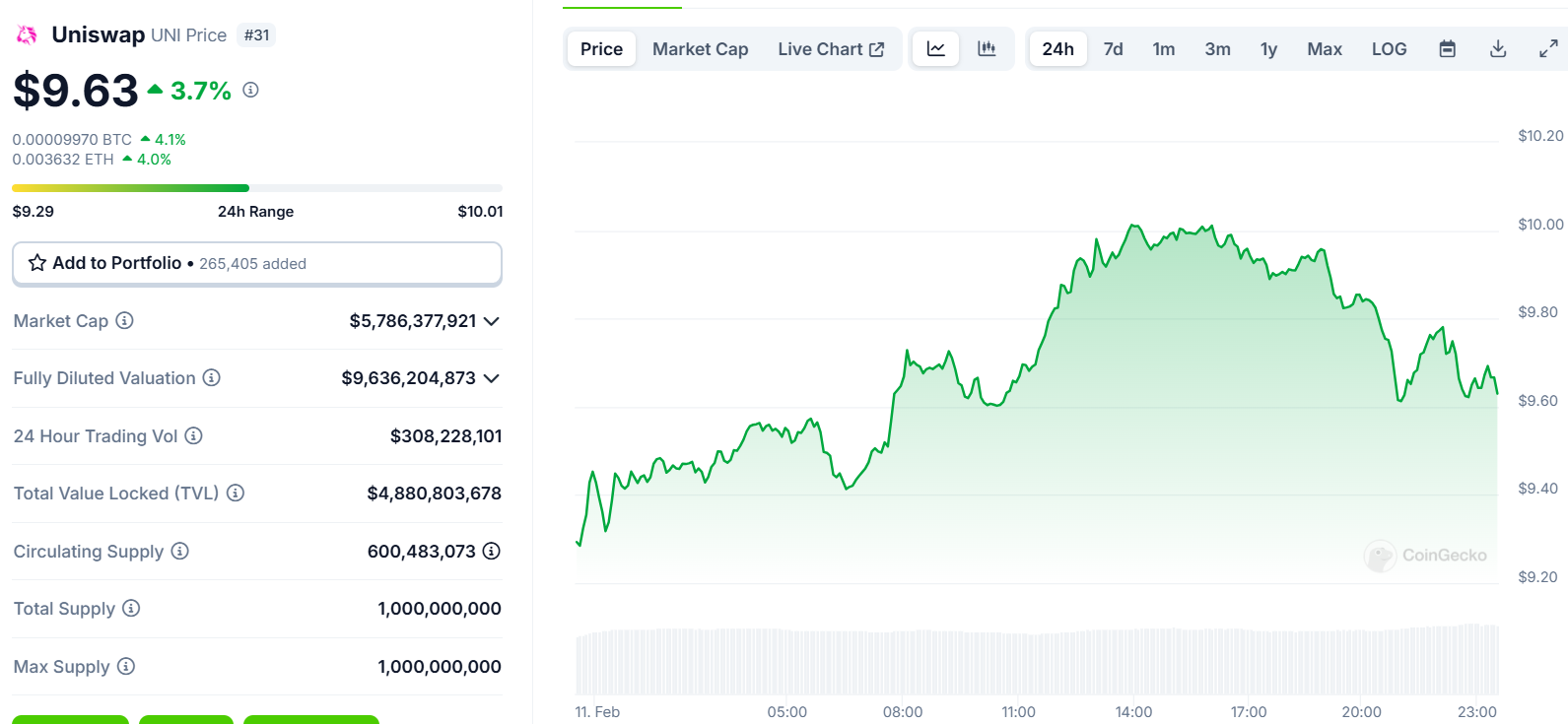 Biểu đồ giá của token UNI (Uniswap) trong vòng 24 giờ qua - theo CoinGecko