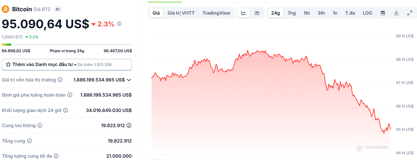 Biểu đồ giá của BTC (Bitcoin) trong ngày 12/02/2025 - nguồn: CoinGecko