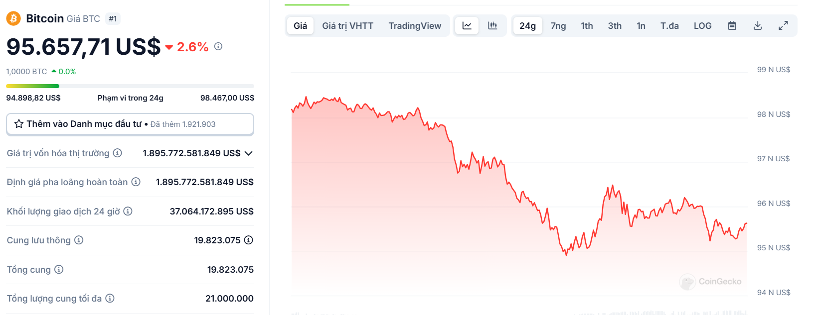 Biểu đồ giá của BTC (Bitcoin) trong ngày 12/02/2025 - theo CoinGecko