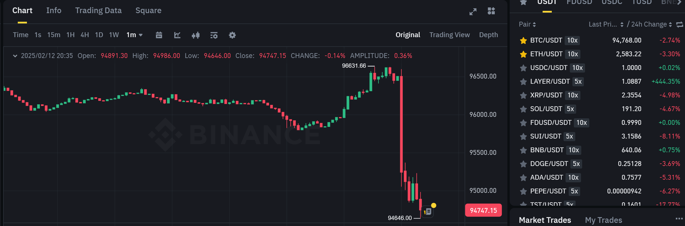 Biểu đồ giá của BTC (Bitcoin) trên khung 1 phút (1m) và hiệu suất của các đồng coin top trên sàn Binance