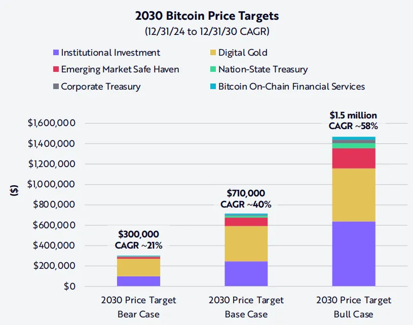 Mục tiêu giá Bitcoin tính đến năm 2030 - nguồn: ARK Invest