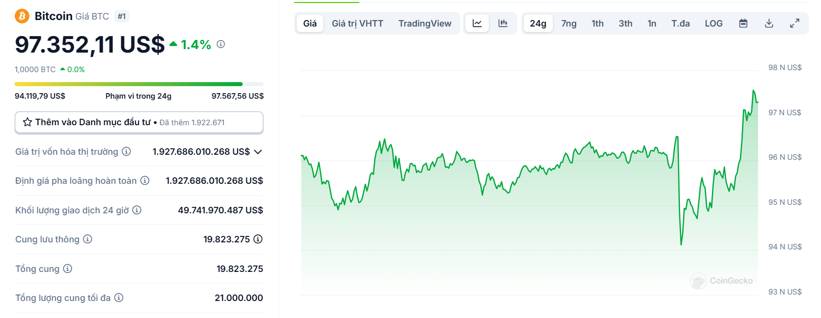 Biểu đồ giá của BTC (Bitcoin) trong ngày 13/02/2025 - nguồn: CoinGecko