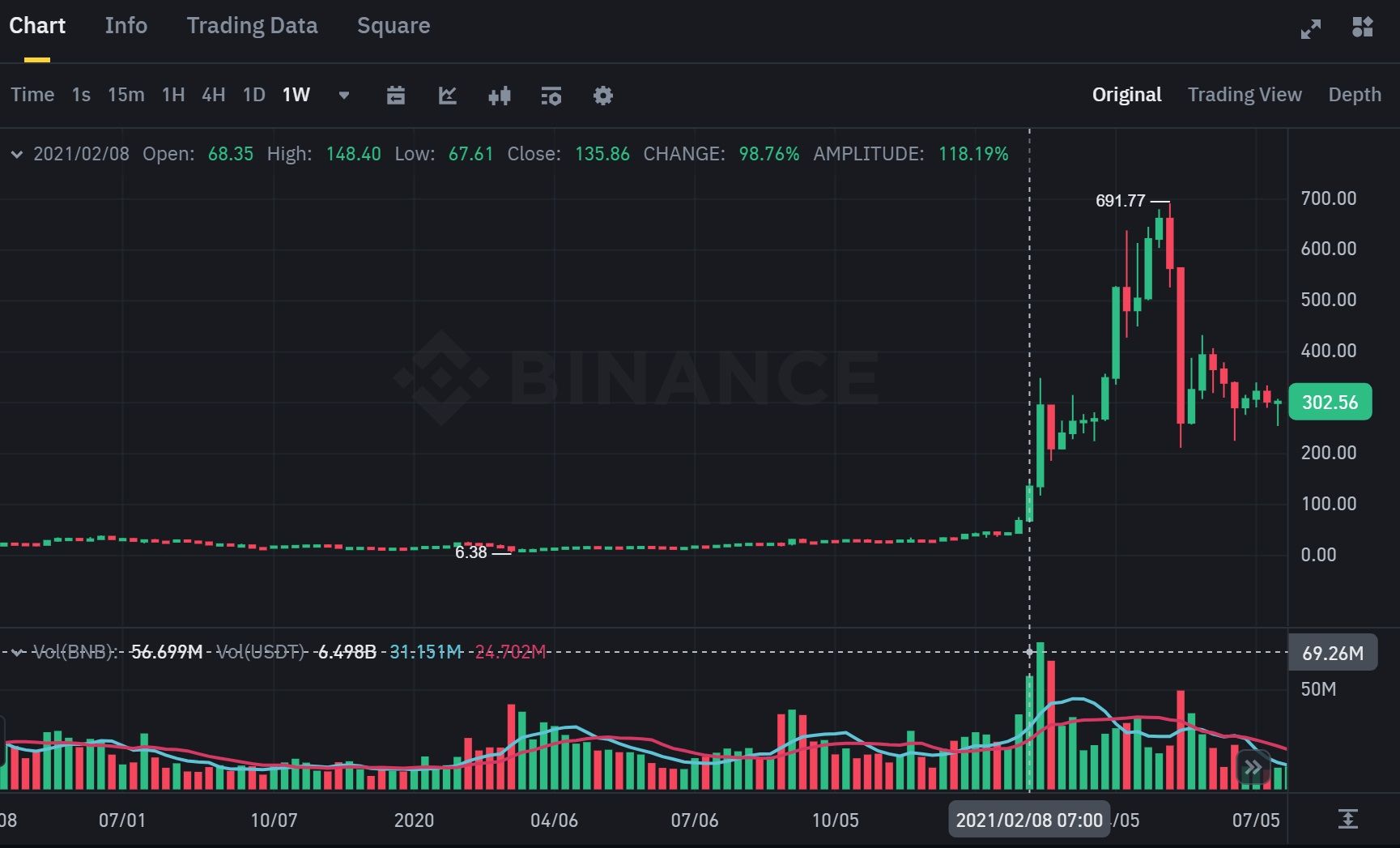 BNB khởi động mùa bull run năm 2021 cũng vào dịp đầu tháng 2 - nguồn: Binance Spot