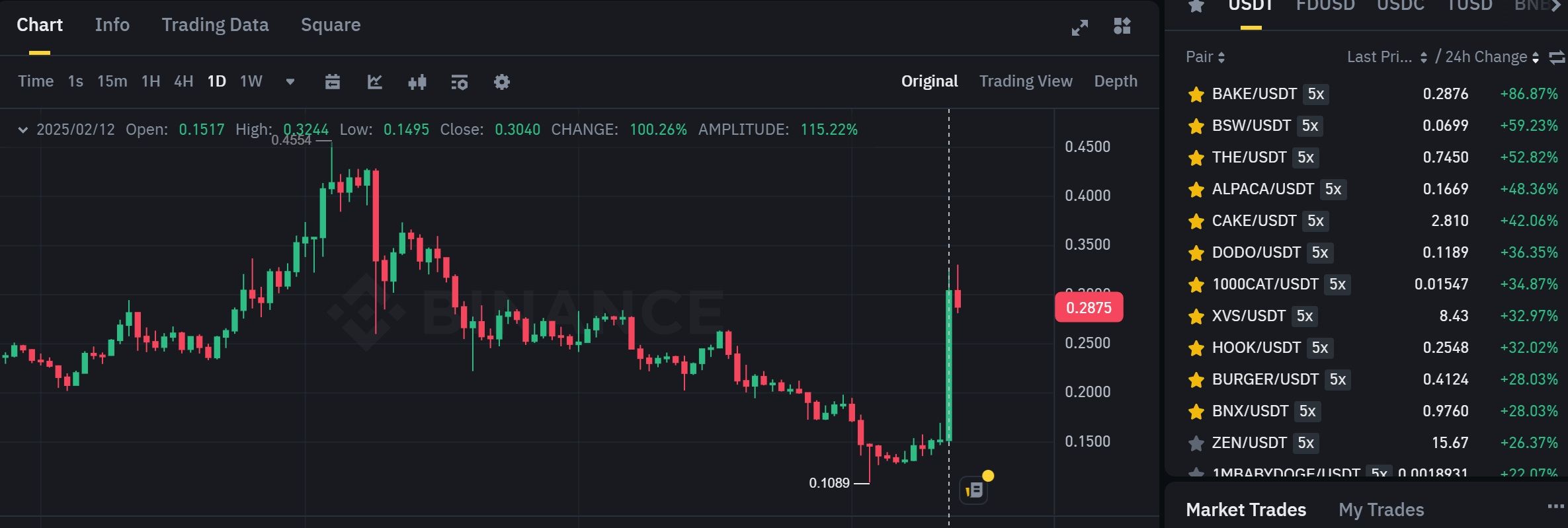 Biểu đồ giá của token BAKE (BakerySwap) trên khung ngày (1D) và các đồng coin nằm trong top gainers sàn Binance