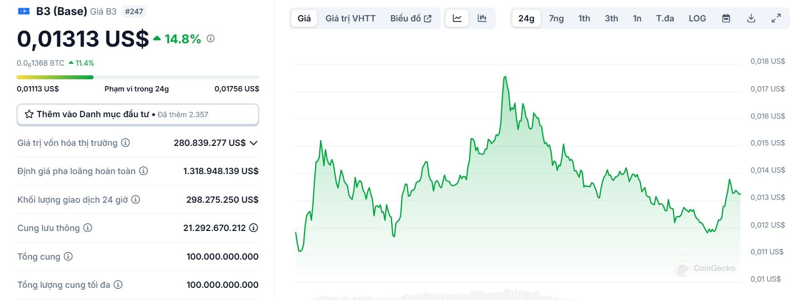 Biểu đồ giá của token B3 trong ngày 13/02/2025 - theo CoinGecko