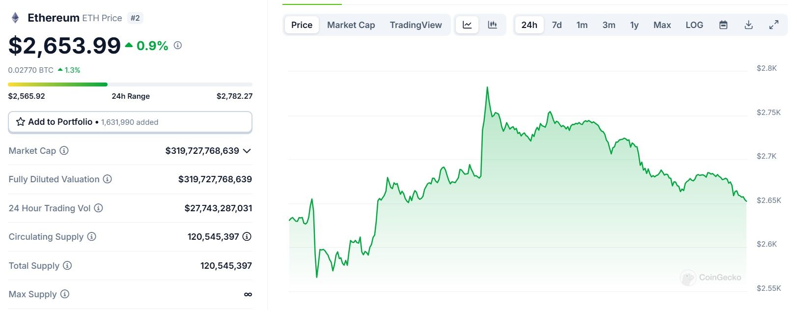 Biểu đồ giá của ETH (Ethereum) trong ngày 13/02/2025 - theo CoinGecko