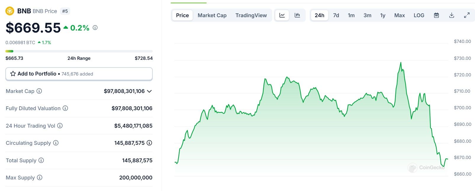 Biểu đồ giá của token BNB trong ngày 14/02/2025 - theo CoinGecko