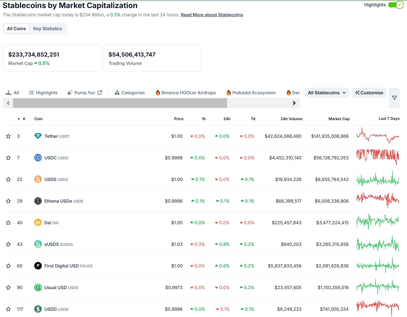 Thống kê các đồng Stablecoin có vốn hoá thị trường lớn nhất hiện nay - theo CoinGecko