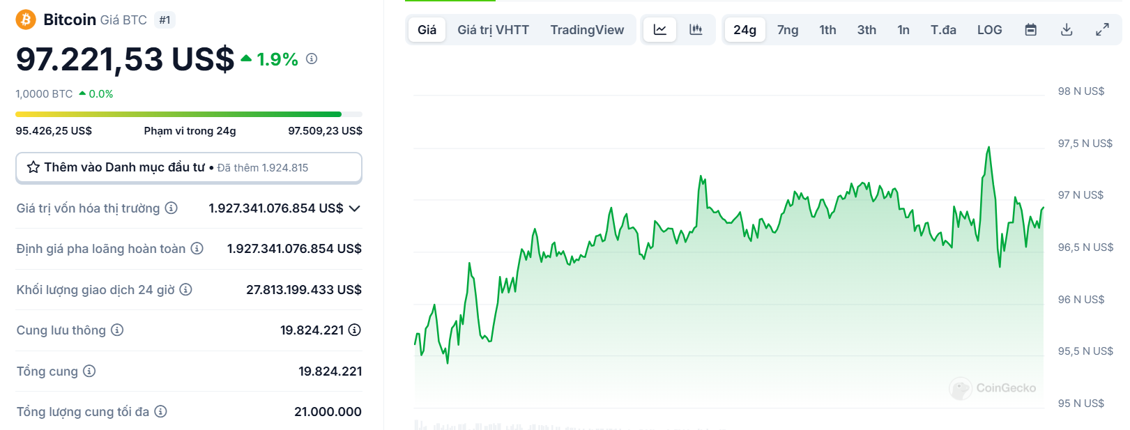 Biểu đồ giá của BTC (Bitcoin) trong ngày 15/02/2025 - nguồn: CoinGecko
