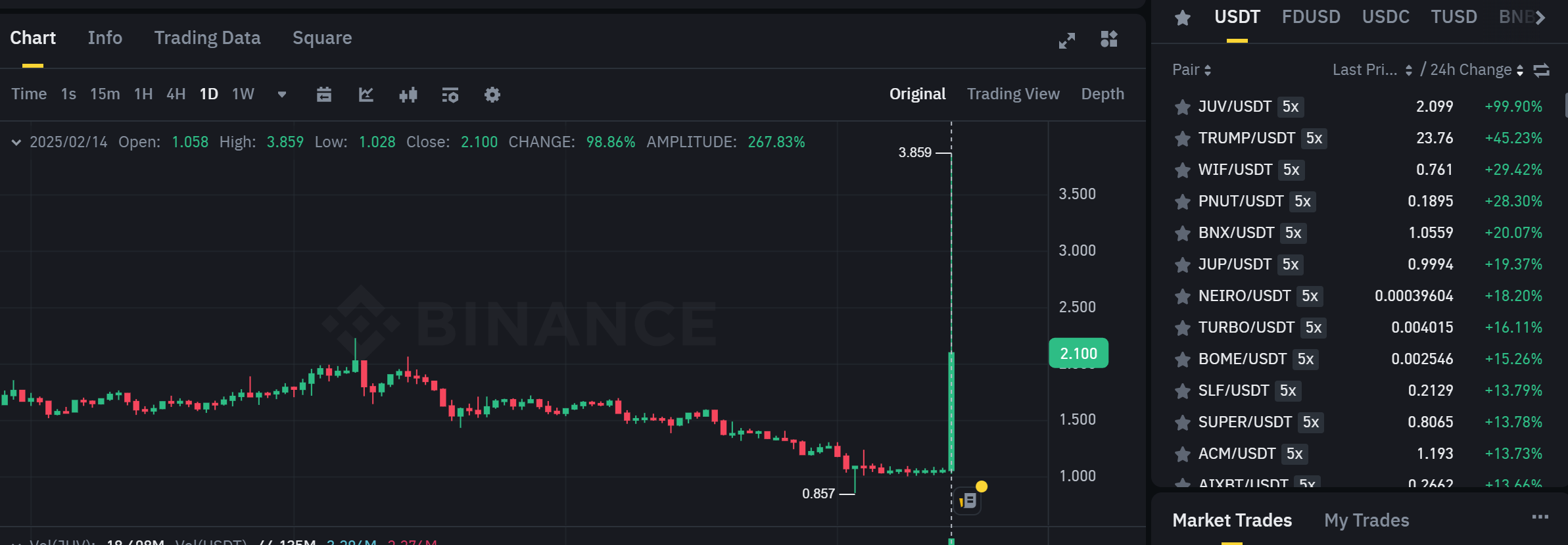 Biểu đồ giá của token JUV (Juventus Fan Token) trên khung ngày (D1) cùng các đồng coin nằm trong top gainers sàn Binance