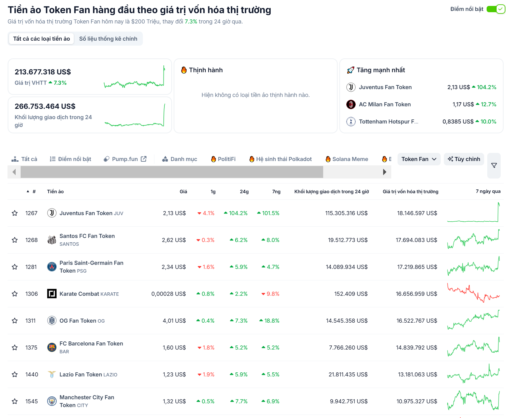 Thống kê các đồng Fan Token hàng đầu trên thị trường Crypto - theo CoinGecko