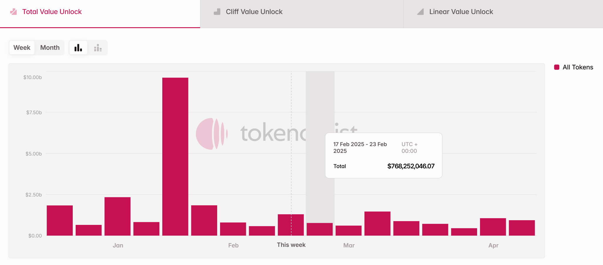 Tổng giá trị của các đợt unlock token trong tuần tới (17/02 - 23/02/2025)- nguồn: Token Unlocks