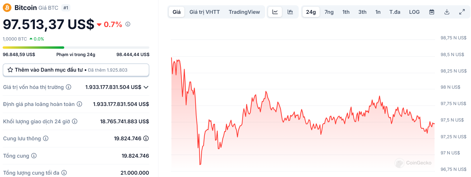 Biểu đồ giá của BTC (Bitcoin) trong ngày 16/02/2025 - nguồn: CoinGecko