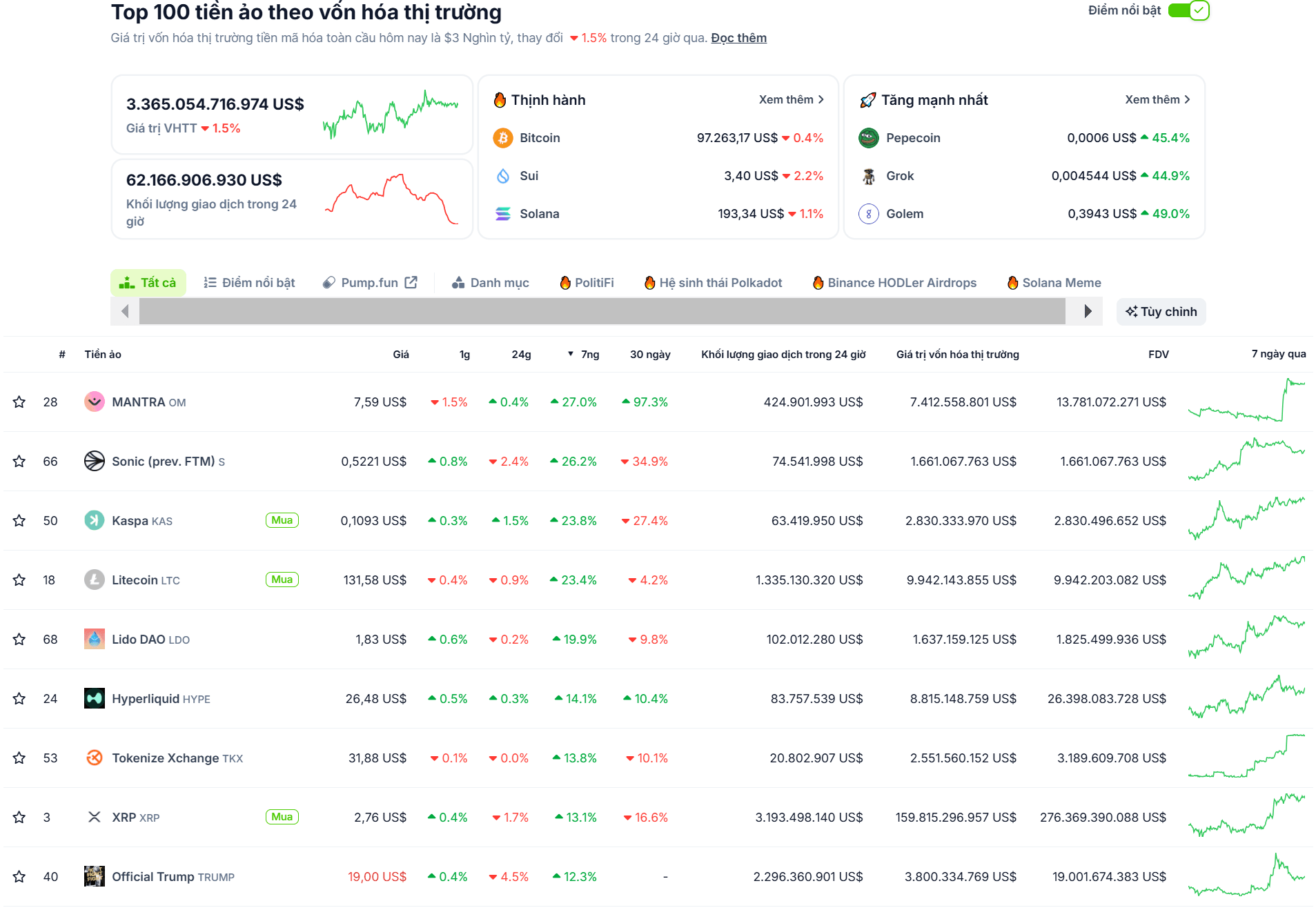 Danh sách các đồng coin có hiệu suất tốt nhất trong top 100 vốn hoá thị trường tuần qua - theo CoinGecko