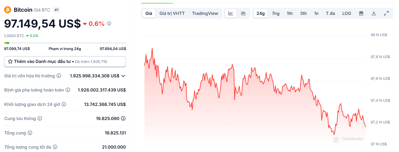 Biểu đồ giá của BTC (Bitcoin) trong ngày 17/02/2025 - nguồn: CoinGecko