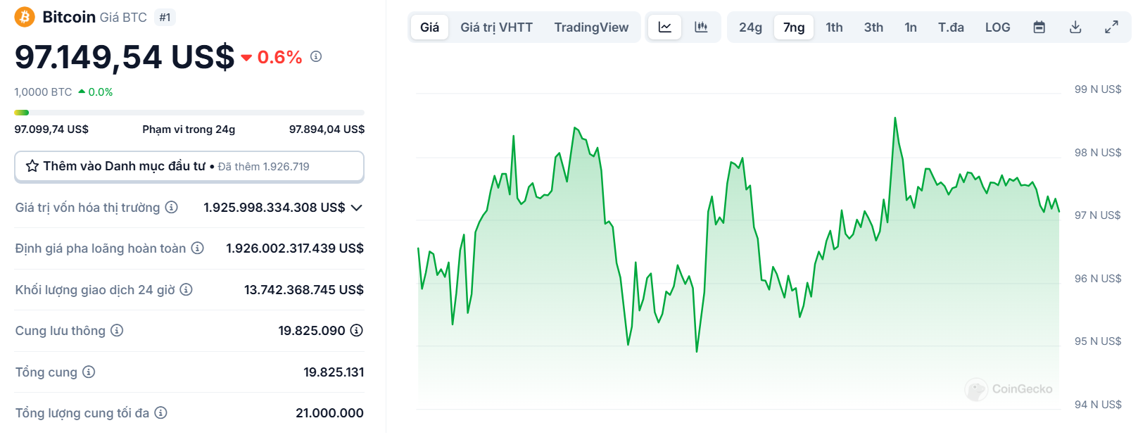 Biểu đồ giá của Bitcoin (BTC) trong vòng 7 ngày qua (10/02 - 16/02/2025) - nguồn: CoinGecko