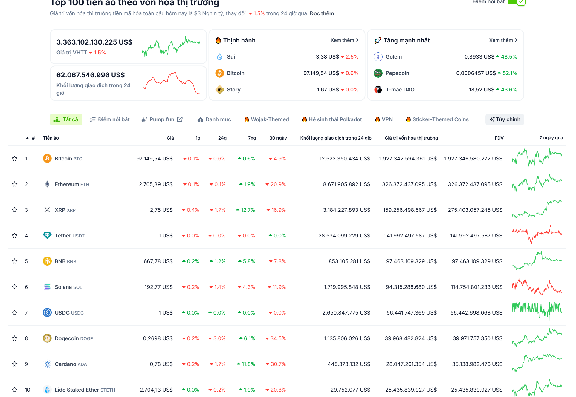 Thống kê hiệu suất của các đồng coin top trong tuần qua (10/02 - 16/02/2025) - nguồn: CoinGecko