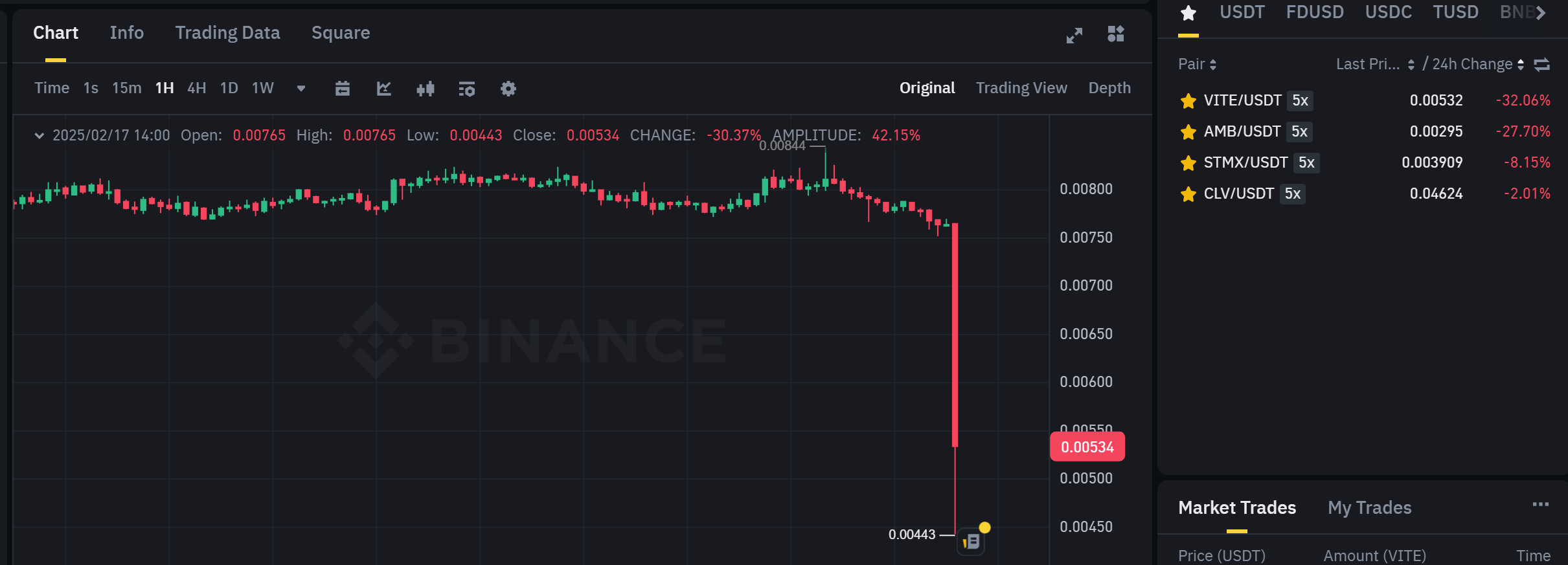 Biểu đồ giá của token VITE (Vite) trên khung 1 giờ (1H) - nguồn: Binance Spot