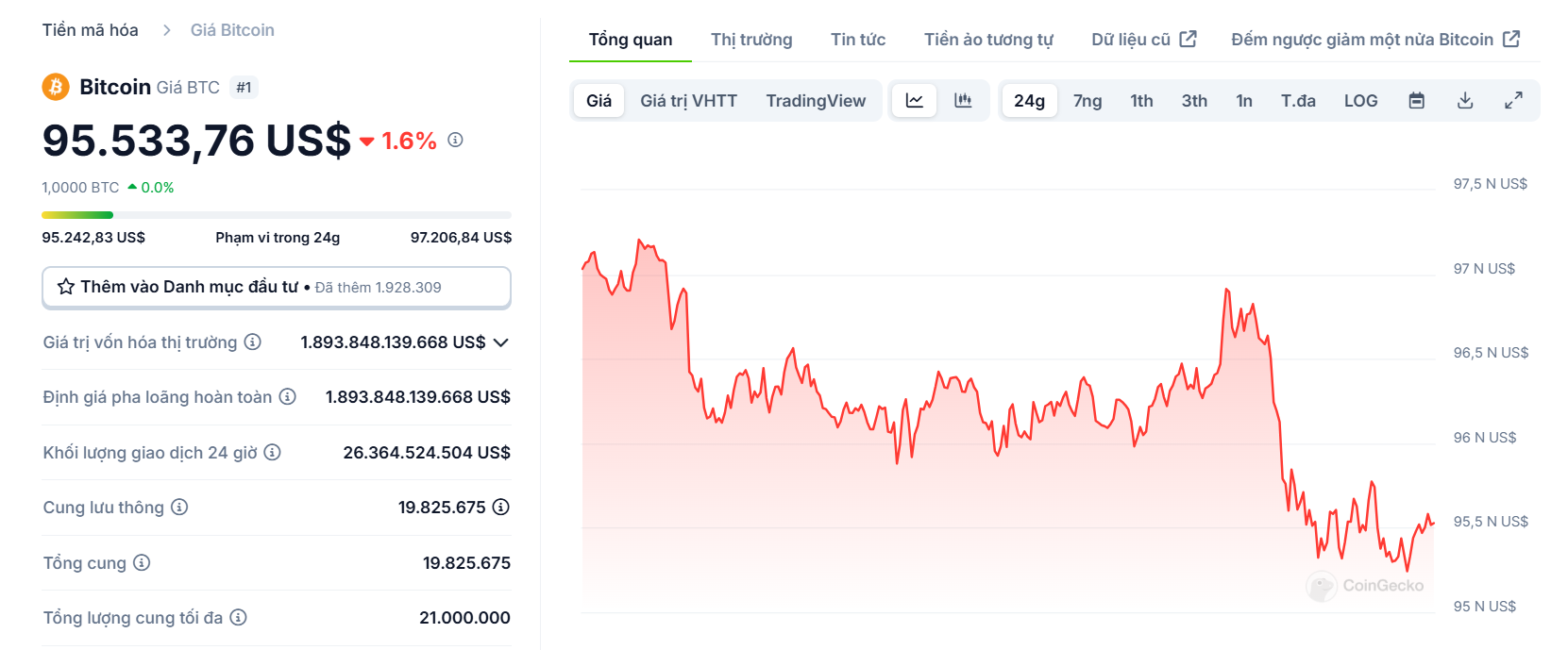 Biểu đồ giá của BTC (Bitcoin) trong ngày 18/02/2025 - nguồn: CoinGecko