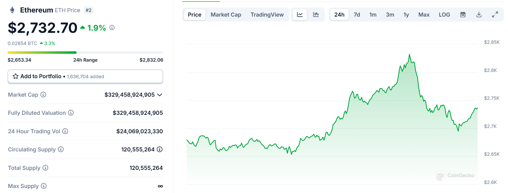 Biểu đồ giá của ETH (Ethereum) trong ngày 18/02/2025 - theo CoinGecko